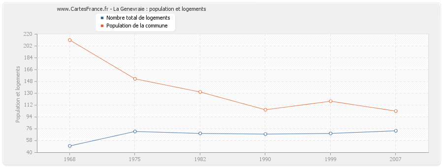 La Genevraie : population et logements